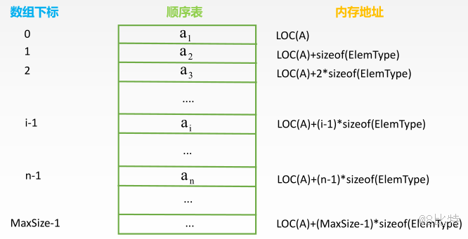 数据结构与算法之顺序表